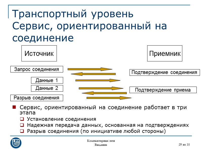 Компьютерные сети Введение 29 из 35 Транспортный уровень Сервис, ориентированный на соединение Сервис, ориентированный